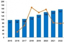 한국 4차 산업혁명 대응역량, 세계 139개국 중 25위