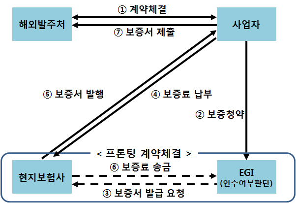 베트남 진출 엔지니어링기업 수출 보증 보험 확대