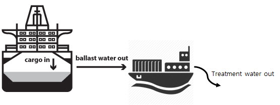 국내 선박평형수 처리기술 세계시장 주도