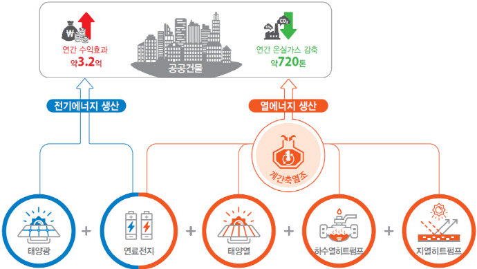 진천에 미래형 친환경에너지타운 들어서