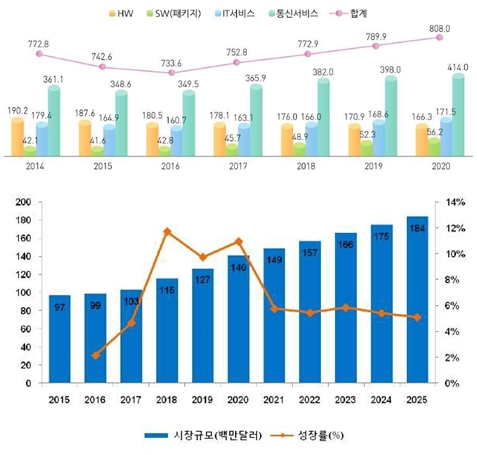 한국 4차 산업혁명 대응역량, 세계 139개국 중 25위