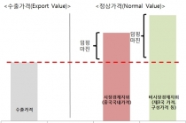 미·일·EU, ‘中 시장경제지위 자동획득’관련 마찰 심화