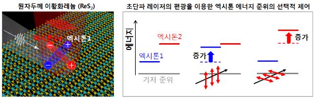 레이저 빛 흡수되는 에너지 준위 조절 최초 성공