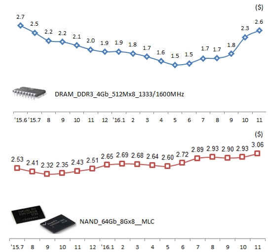 ICT 전년대비 수출·수입↑ 및 수지 흑자 기록