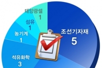 기업활력법 시행 원년, 석유화학, 조선기자재 업종 사업재편