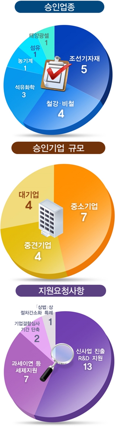 기업활력법 시행 원년, 석유화학, 조선기자재 업종 사업재편
