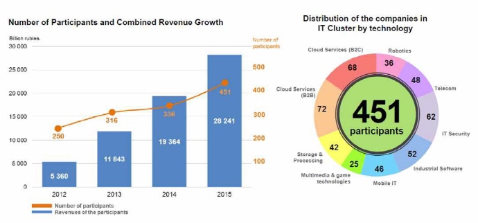 러시아 IT산업 23조원 규모, 국내 기업 현지 기업과의 제휴 강화 필요