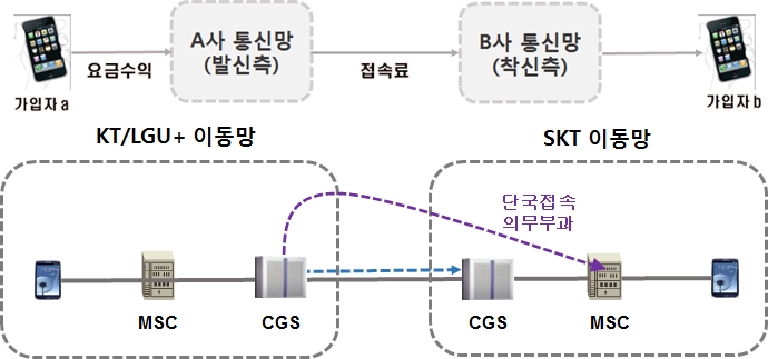 요율 단일화 등 음성전화망 상호접속료 확정
