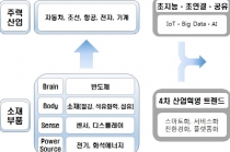 2025년까지 첨단 新소재·부품 100대 기술개발