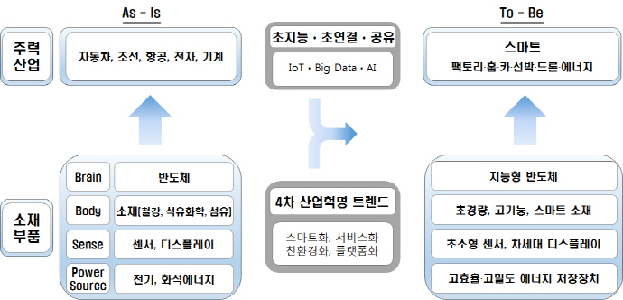 2025년까지 첨단 新소재·부품 100대 기술개발