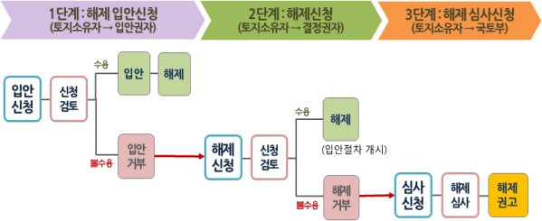 10년 이상 미집행된 도시·군계획시설, 해제신청 가능
