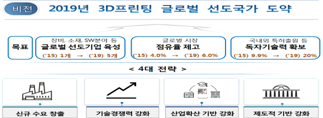 정부, 3D프린팅산업 진흥 기본계획 등 심의·확정