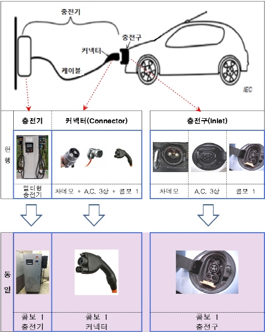 전기차 급속 충전방식 ‘콤보1’로 통일
