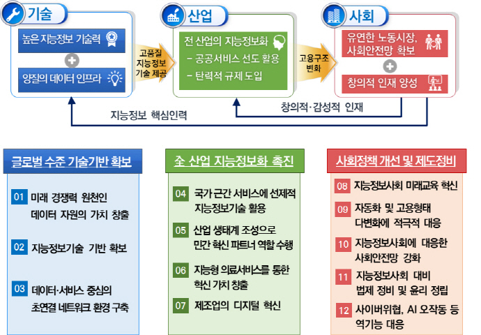 정부, 4차 산업혁명 대응 ‘지능정보사회 중장기 종합대책’ 확정