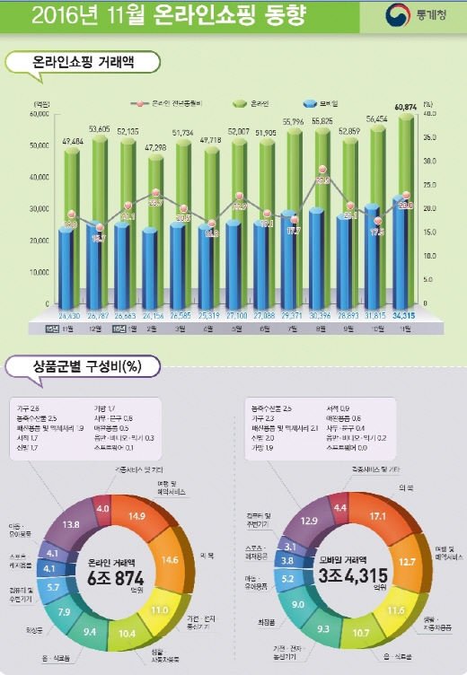 온라인몰 16.9%, on/offline 병행몰 34.2% 증가