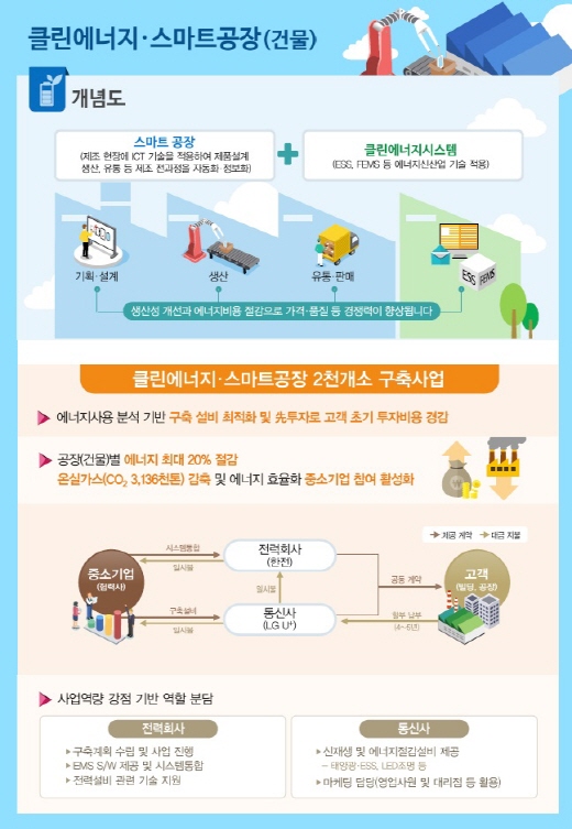 올해 에너지신산업 총 14조 원 투자