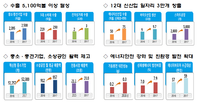 스마트공장 5천 개 구축, 4대 핵심분야 9대 중점 추진