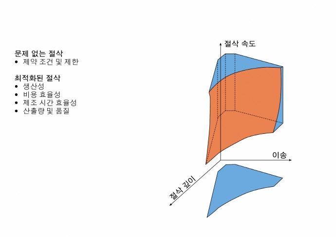 금속 가공 작업 분석·개선 위한 10가지 단계