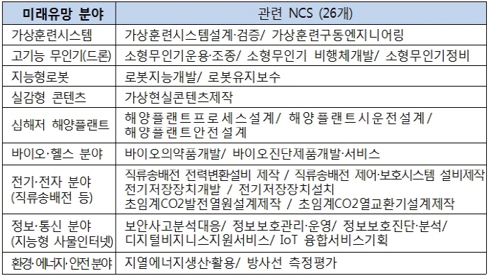 4차 산업혁명 변화 반영한 미래유망 분야 어떤게 있나