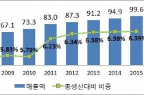 기업, 수출 후 혜택 제대로 못 누려