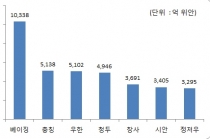 떠오르는 중국 중서부 소비시장