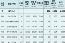 공항버스 요금 '손 댄다' 최대 4천 원 예상