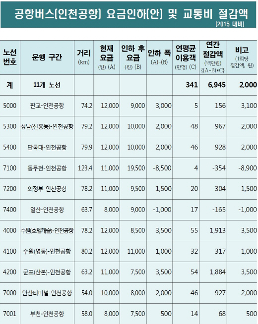 공항버스 요금 '손 댄다' 최대 4천 원 예상