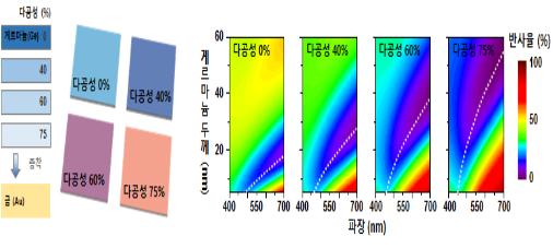 금·은 등 금속의 고유한 색 바뀐다