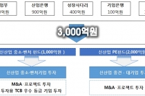 4차 산업혁명 시대, 신산업 육성 정책펀드 ‘3천억 원’ 규모