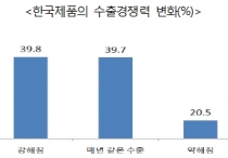 수출 부진에도 해외바이어, 한국 회복 가능성 점쳐