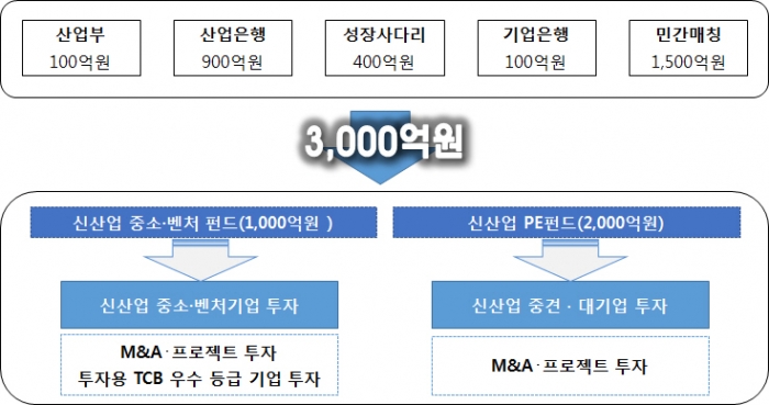 4차 산업혁명 시대, 신산업 육성 정책펀드 ‘3천억 원’ 규모