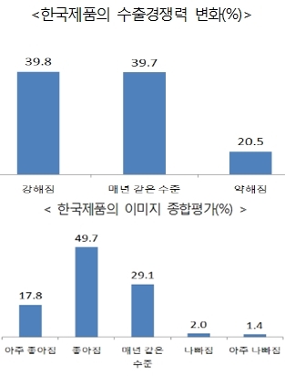 수출 부진에도 해외바이어, 한국 회복 가능성 점쳐
