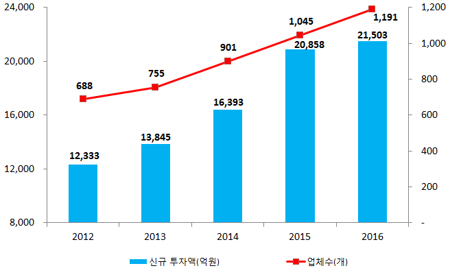 벤처투자 시장 ‘사상 최고 수준’