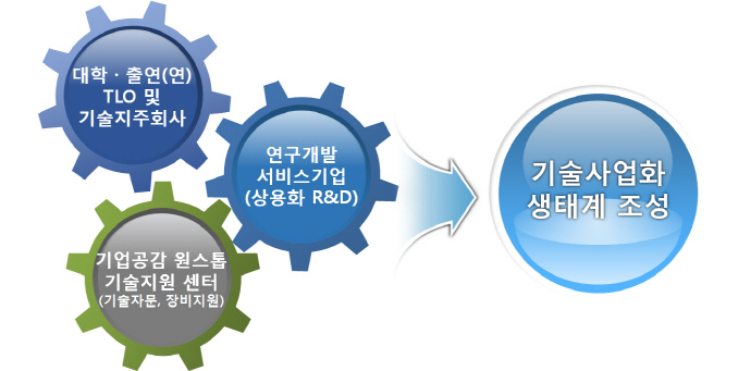 공공기술 기반 사업화로  미래 신시장·일자리 창출