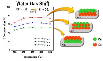 구리 촉매 기술로 폐자원의 에너지화 성공