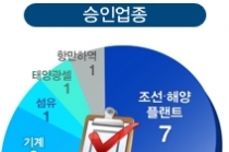 지모스, 부산조선해양 등 기활법 활용 사업재편계획 승인