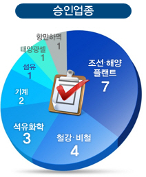 지모스, 부산조선해양 등 기활법 활용 사업재편계획 승인