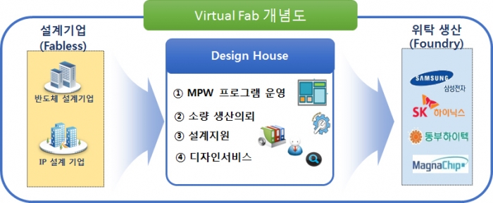 4차 산업혁명 대응, 반도체 생태계 발전 집중 투자
