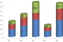 중견기업 100곳 중 7곳, 중소기업으로의 회귀 검토