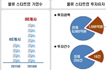 지속 성장중인 물류 스타트업 시장