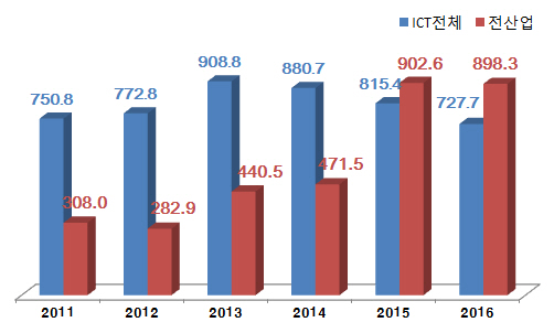 정보통신기술(ICT) 수출, 증가세 전환