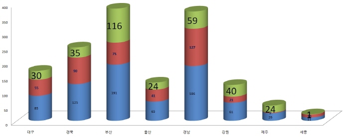 중견기업 100곳 중 7곳, 중소기업으로의 회귀 검토