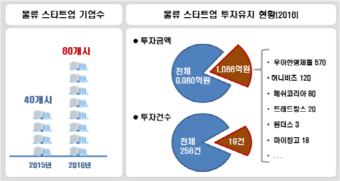 지속 성장중인 물류 스타트업 시장