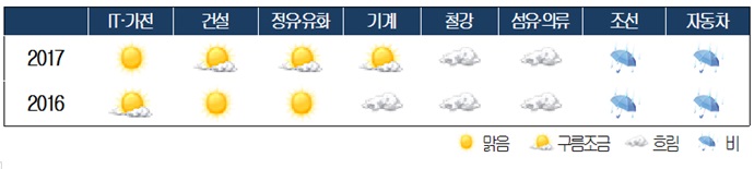 IT·가전 ‘햇빛’, 자동차·조선 ‘눈 또는 비’, 기계 ‘구름 조금’