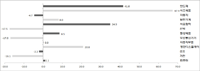 건설기계, 對중동·아세안 지역으로의 수출 상승