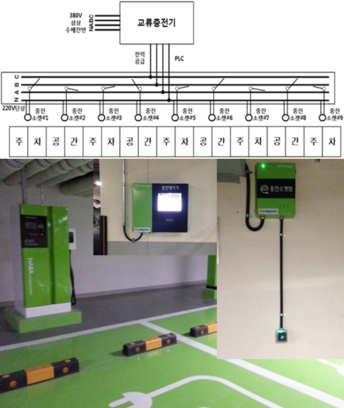 전기차 충전기 1대로 수십 대 전기차 동시 충전 시스템 개발