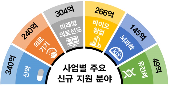미래부, 전략적 R&D 방안으로 ‘바이오 강국’ 노린다