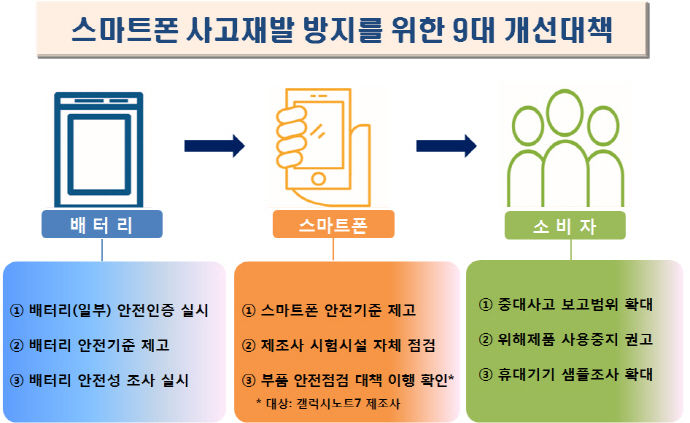 갤럭시노트7 등 사고 재발방지 위해 리콜제도 개선