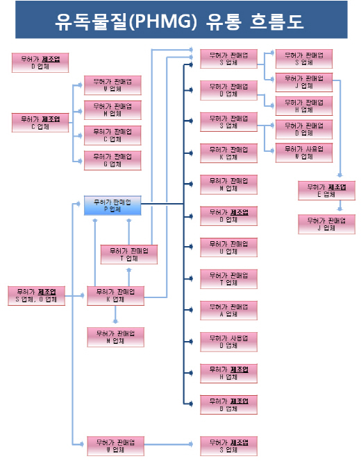 유독물질 PHMG 무허가 제조·수입·유통업체 무더기 적발