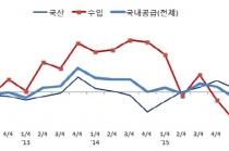 제조업 국내 공급, 국산·수입 모두 증가